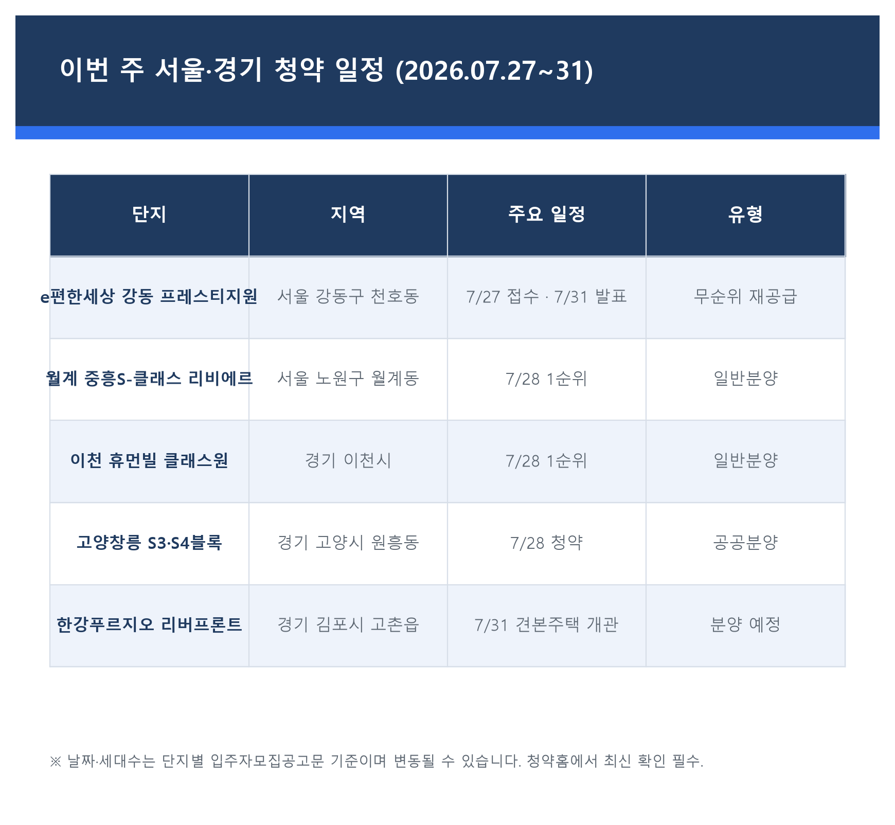 2026년 7월 넷째 주 서울 경기 청약 일정표