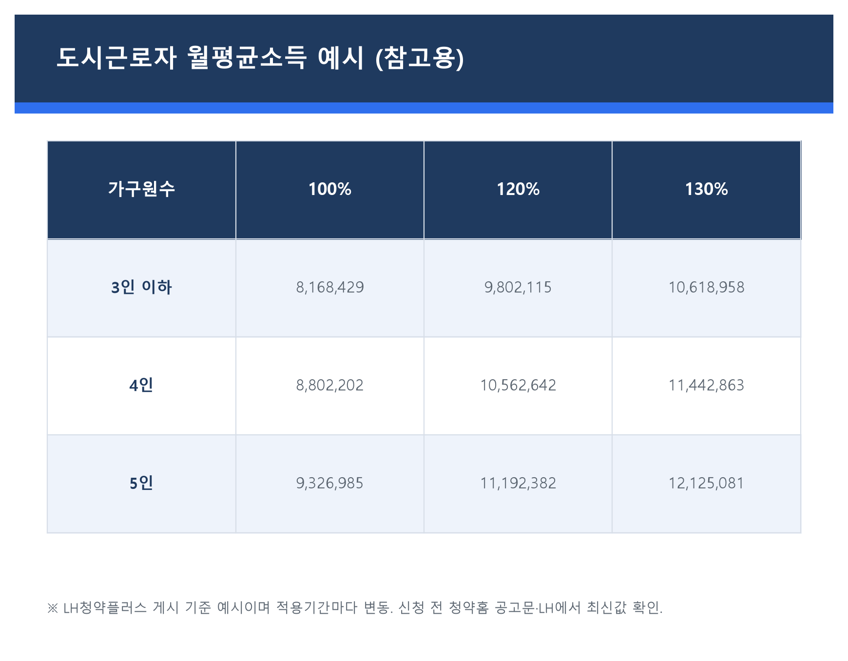 청약 소득요건 계산 예시표