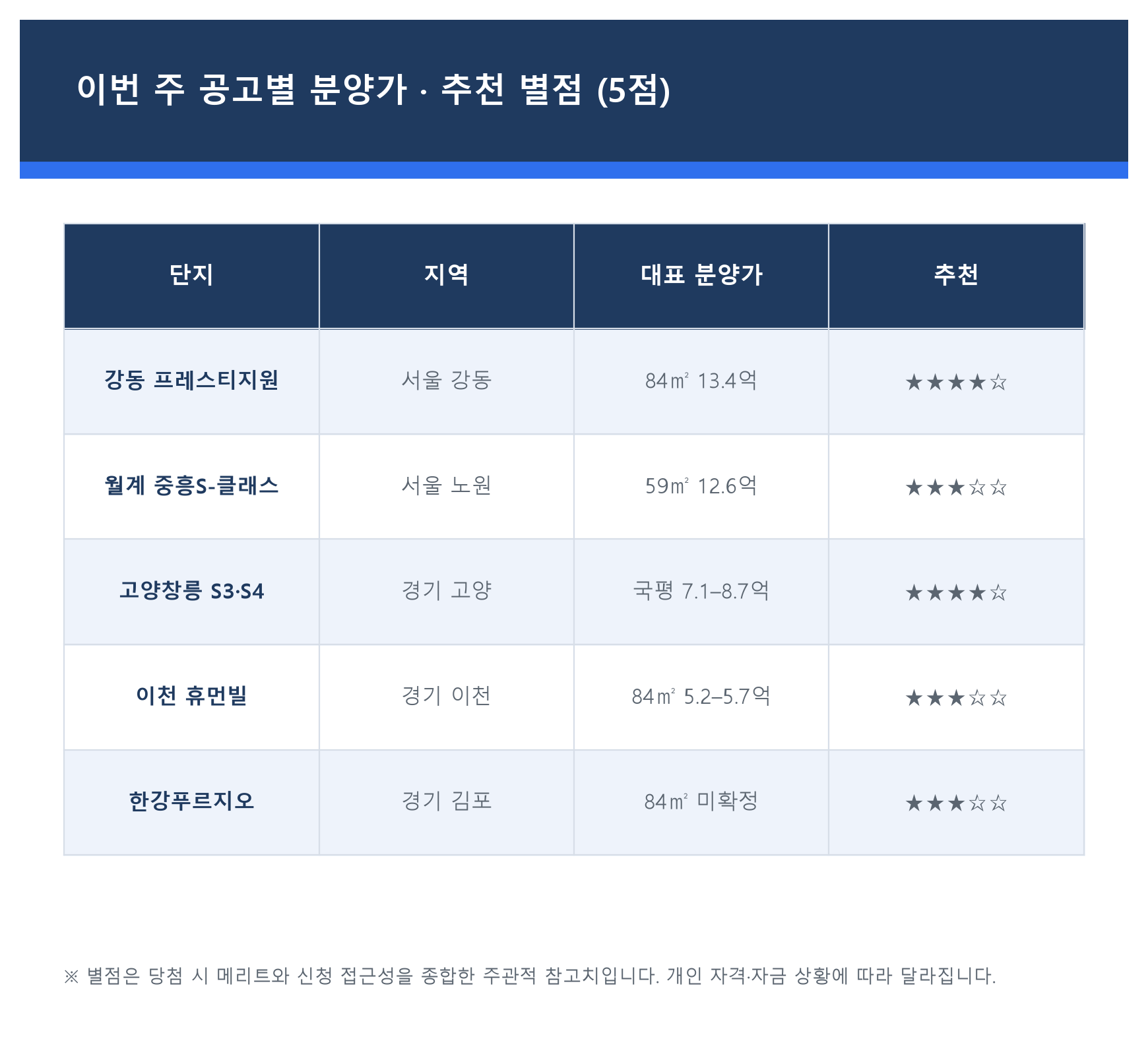 이번 주 수도권 청약 단지별 추천 별점