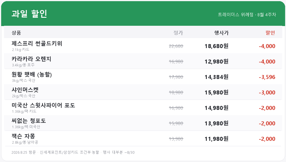 트레이더스 위례 과일 할인 가격표